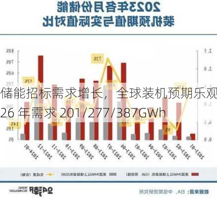 储能招标需求增长，全球装机预期乐观：24-26 年需求 201/277/387GWh