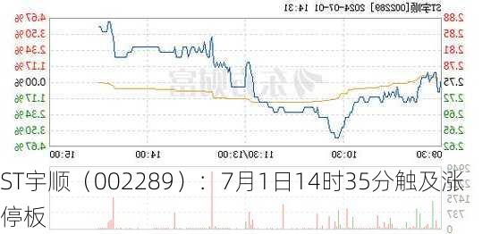 ST宇顺（002289）：7月1日14时35分触及涨停板