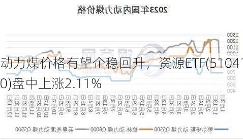 动力煤价格有望企稳回升，资源ETF(510410)盘中上涨2.11%