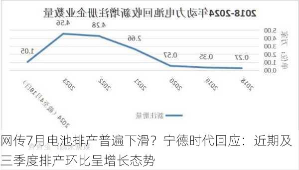 网传7月电池排产普遍下滑？宁德时代回应：近期及三季度排产环比呈增长态势