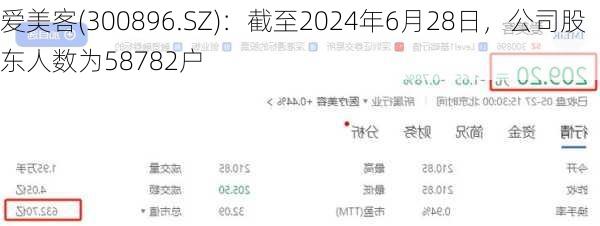 爱美客(300896.SZ)：截至2024年6月28日，公司股东人数为58782户