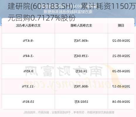 建研院(603183.SH)：累计耗资1150万元回购0.7127%股份