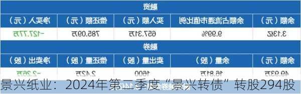 景兴纸业：2024年第二季度“景兴转债”转股294股