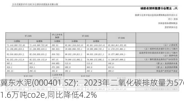 冀东水泥(000401.SZ)：2023年二氧化碳排放量为5761.6万吨co2e,同比降低4.2%