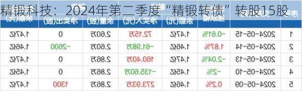 精锻科技：2024年第二季度“精锻转债”转股15股