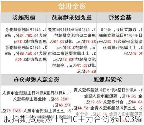 股指期货震荡上行 IC主力合约涨1.03%