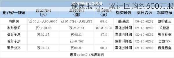 豫园股份：累计回购约600万股