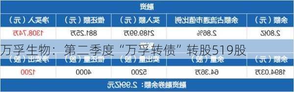 万孚生物：第二季度“万孚转债”转股519股