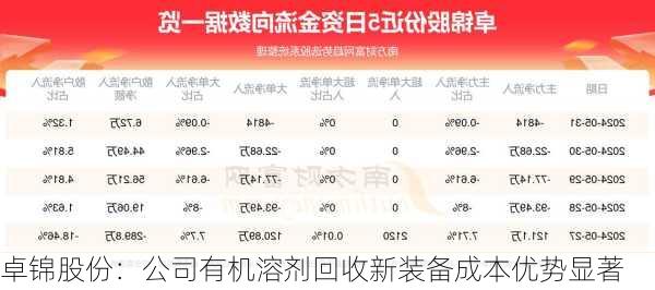 卓锦股份：公司有机溶剂回收新装备成本优势显著