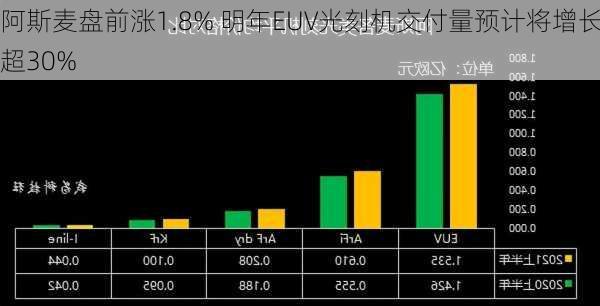 阿斯麦盘前涨1.8% 明年EUV光刻机交付量预计将增长超30%