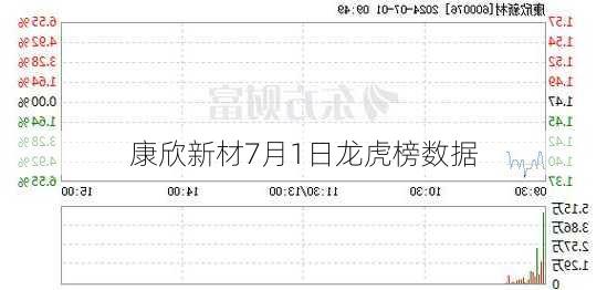 康欣新材7月1日龙虎榜数据