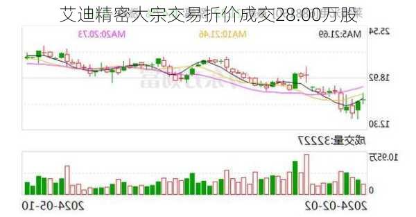 艾迪精密大宗交易折价成交28.00万股