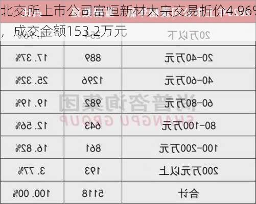 北交所上市公司富恒新材大宗交易折价4.96%，成交金额153.2万元