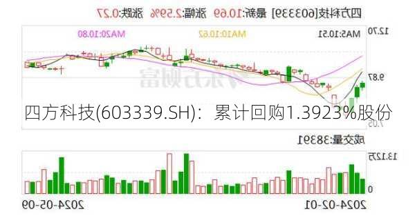 四方科技(603339.SH)：累计回购1.3923%股份