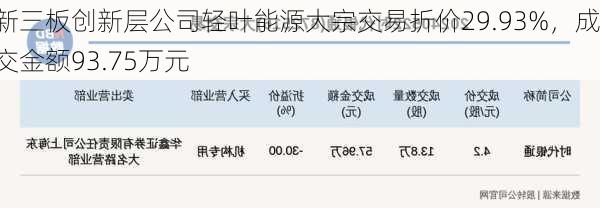 新三板创新层公司轻叶能源大宗交易折价29.93%，成交金额93.75万元