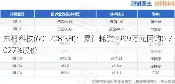 东材科技(601208.SH)：累计耗资5999万元回购0.7027%股份