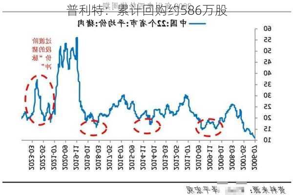 普利特：累计回购约586万股