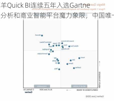 瓴羊Quick BI连续五年入选Gartner? 分析和商业智能平台魔力象限，中国唯一！