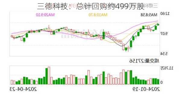 三德科技：总计回购约499万股