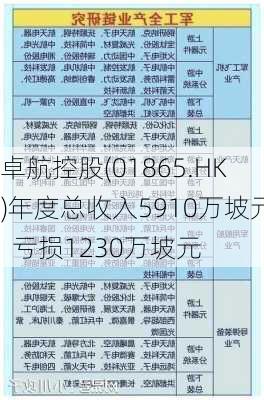 卓航控股(01865.HK)年度总收入5910万坡元  亏损1230万坡元