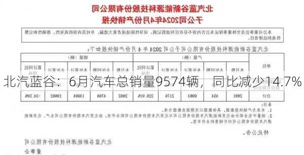 北汽蓝谷：6月汽车总销量9574辆，同比减少14.7%