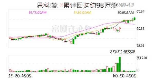 思科瑞：累计回购约93万股