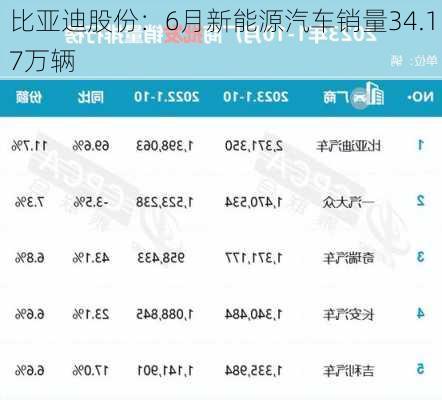 比亚迪股份：6月新能源汽车销量34.17万辆