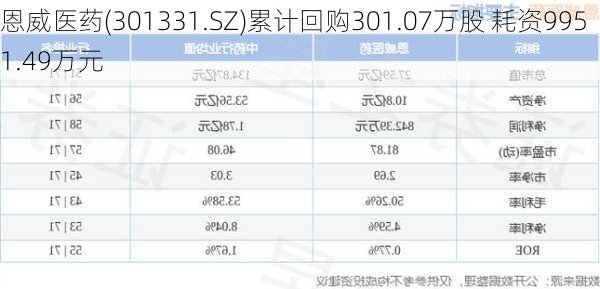 恩威医药(301331.SZ)累计回购301.07万股 耗资9951.49万元