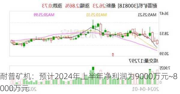 耐普矿机：预计2024年上半年净利润为9000万元~8000万元