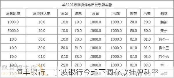 恒丰银行、宁波银行今起下调存款挂牌利率