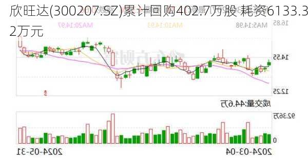 欣旺达(300207.SZ)累计回购402.7万股 耗资6133.32万元