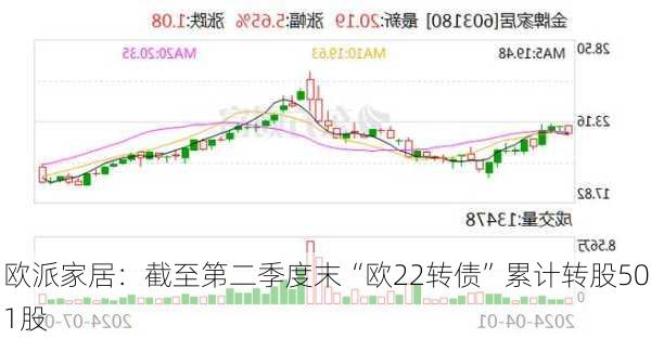 欧派家居：截至第二季度末“欧22转债”累计转股501股