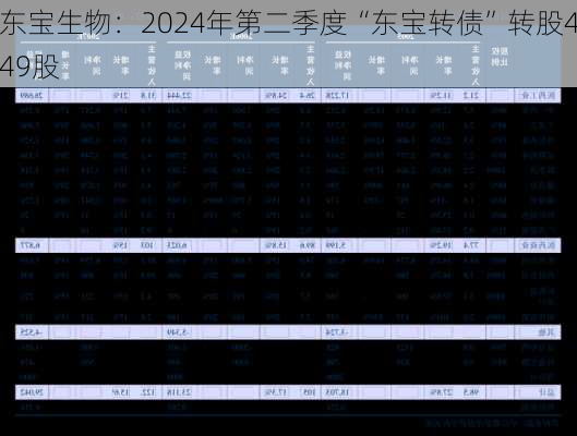 东宝生物：2024年第二季度“东宝转债”转股449股