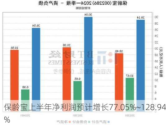 保龄宝上半年净利润预计增长77.05%~128.94%