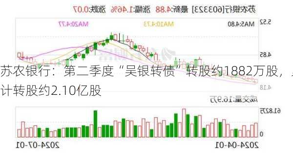 苏农银行：第二季度“吴银转债”转股约1882万股，累计转股约2.10亿股