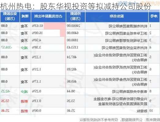 杭州热电：股东华视投资等拟减持公司股份