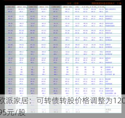 欧派家居：可转债转股价格调整为120.95元/股