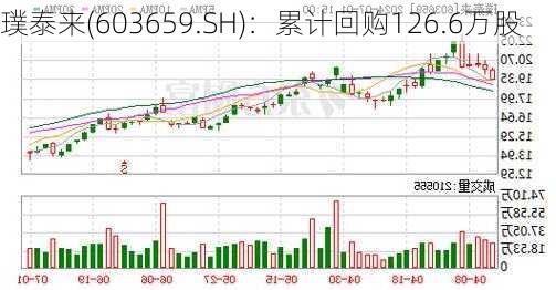 璞泰来(603659.SH)：累计回购126.6万股