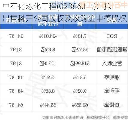 中石化炼化工程(02386.HK)：拟出售科开公司股权及收购金申德股权