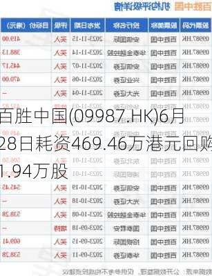 百胜中国(09987.HK)6月28日耗资469.46万港元回购1.94万股