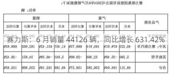 赛力斯：6 月销量 44126 辆，同比增长 631.42%