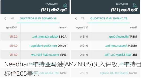 Needham维持亚马逊(AMZN.US)买入评级，维持目标价205美元