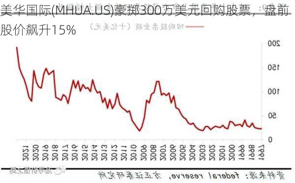 美华国际(MHUA.US)豪掷300万美元回购股票，盘前股价飙升15%