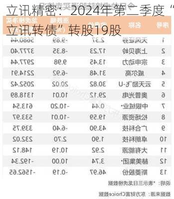 立讯精密：2024年第二季度“立讯转债”转股19股