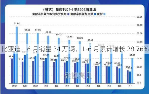 比亚迪：6 月销量 34 万辆，1-6 月累计增长 28.76%