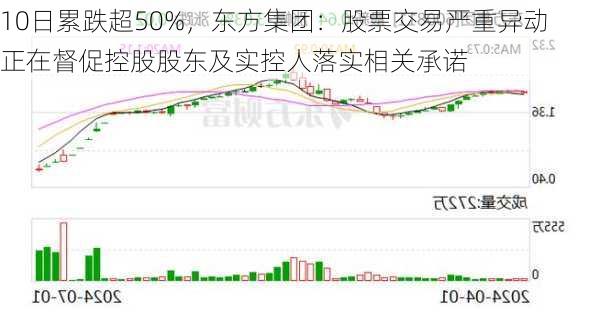 10日累跌超50%，东方集团：股票交易严重异动 正在督促控股股东及实控人落实相关承诺