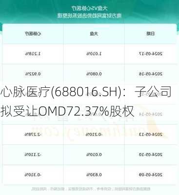 心脉医疗(688016.SH)：子公司拟受让OMD72.37%股权