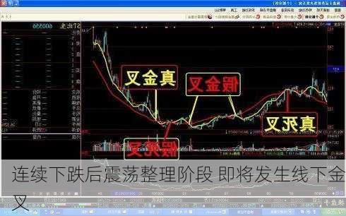 连续下跌后震荡整理阶段 即将发生线下金叉