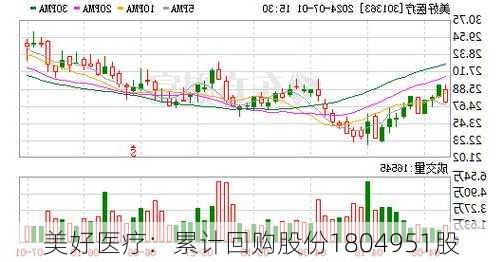 美好医疗：累计回购股份1804951股
