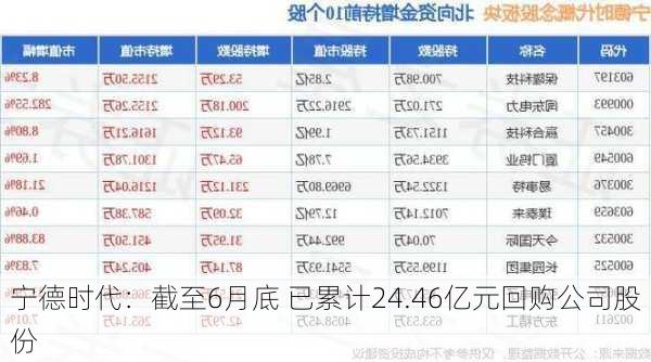 宁德时代：截至6月底 已累计24.46亿元回购公司股份